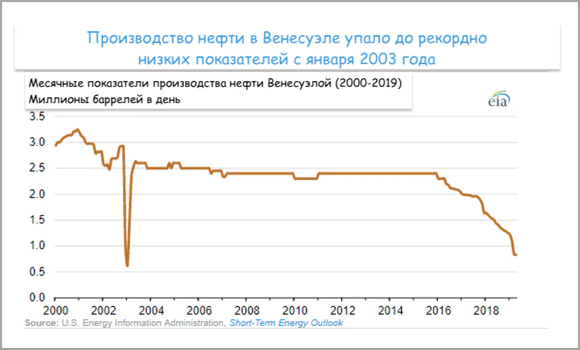 Месячные показатели производства нефти Венесуэллой