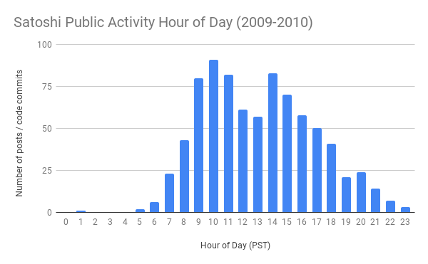 График часов активности Сатоши